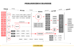 伊智美业商家经营解决方案全局架构图：流量运营+解决方案+裂变增长+客户管理+商家收获