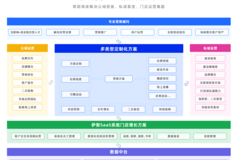 伊智美业营销解决方案框架：有效的拓客方法、建立微信私域流量池、全域营销获客。